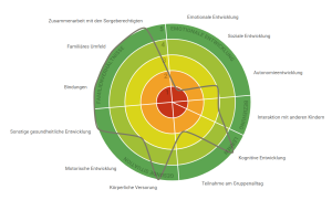 Ressourcenprofil in Heart&Mind